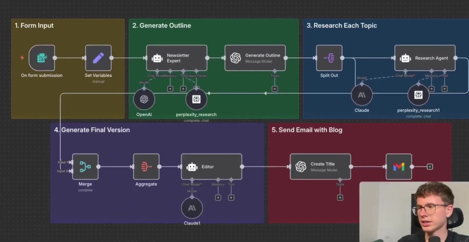 Complete n8n AI blog research and writing workflow